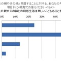 姑・小姑問題は過去の話?! 2.5世帯住宅「アリ」の妻が86.1％……アイシェア調べ