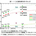 トラフィック総量の試算は636.6Gbps。昨年から1.4倍。2008年には1Tbpsを超える勢いだ