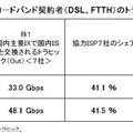 トラフィック総量の試算は636.6Gbps。昨年から1.4倍。2008年には1Tbpsを超える勢いだ