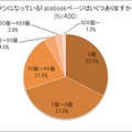 ファンになっているFacebookページ数