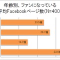 年齢別・ファンになっているFacebookページ数の平均