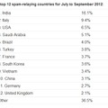 2012年7月～9月のスパム送信国 ワースト12