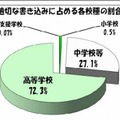 不適切な書込みに占める各校種の割合