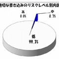 不適切な書込みのリスクレベル別内訳