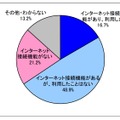 テレビでのインターネット接続機能の利用について（N=1500）