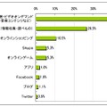 スマートテレビで利用したい機能・サービスについて(N=812)