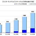 インターネットテレビ/スマートテレビ利用台数の予測 （2012年10月）
