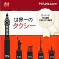 Hotels.comタクシー調査