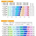 フィーチャーフォンとスマートフォンのユーザー比率・年代別/職業別