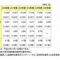 過去5年間の受験者数・受験倍率