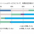 Facebook以外のソーシャルサービスの利用状況