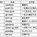 TOEIC 600点を目指すユーザーの苦手英単語・熟語トップ10