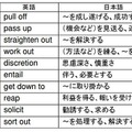 TOEIC 800点を目指すユーザーの苦手英単語・熟語トップ10