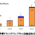 スマートフォン上で稼働するソフトウェアのOS別脆弱性対策情報登録件数の年別推移