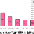 2012年第3四半期に登録した脆弱性の種類別件数