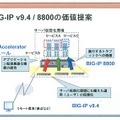 BIG-IP v9.4 / 8800の提案価値