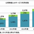 公衆無線LANサービス利用者数予測