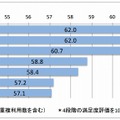 公衆無線LANサービスの利用者満足度