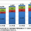 無線LAN対応モバイル情報端末出荷台数