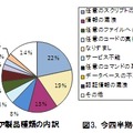 左：今四半期のソフトウェア製品種類の内訳、右：今四半期のソフトウェア製品の脅威の内訳