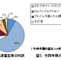 左：今四半期のウェブサイト運営主体の内訳、右：今四半期の脆弱性の種類の内訳