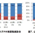 左：届出のスマホ関連製品割合、右：公表したスマホ関連製品割合