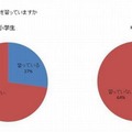 学校外で英語を習っていますか