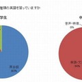 学校外でどんな種類の英語を習っていますか