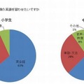 学校外でどんな種類の英語を習わせたいですか