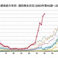 RSウイルス感染症の年別・週別発生状況