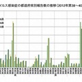 RSウイルス感染症の都道府県別報告数の推移