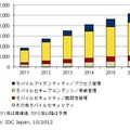 国内モバイルセキュリティ市場 機能別売上予測：　2011年～2016年