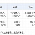 大学の入学志願者数および志願倍率