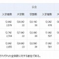 大学のAO入試状況