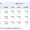 短大の推薦・帰国子女・社会人入試状況