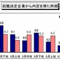 2013卒就活生モニター調査