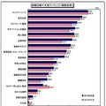 2013卒就活生モニター調査