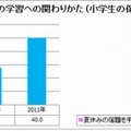 子どもの学習への関わり方