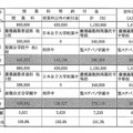 私立中学の初年度納付金