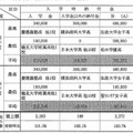 私立高校の入学時の納付金