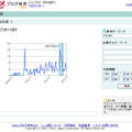 　ヤフーは28日、「Yahoo！ブログ検索」に「評判情報検索」と「まとめ検索」など6つの機能を追加し、運用を開始した。