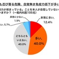 誰にも忍び寄る危険、自覚無き免疫力低下が多い？！