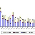 「過去15ヵ月の民生電子機器国内出荷金額の推移/グラフ」（JEITA調べ）