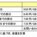 オブジェクトストレージ利用料