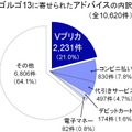 アドバイスの内訳