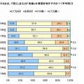 「図工」または「美術」の授業が好き