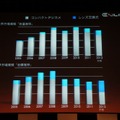 デジタルカメラの世界市場は2008年をピークに停滞、その中でレンズ交換式がシェアを増やしている