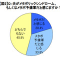 夫がメタボリックシンドローム、もしくはメタボ予備軍だと感じますか？