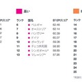 EF調査、英語能力ランキング