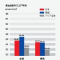 EF調査、男女別アジア英語能力指数